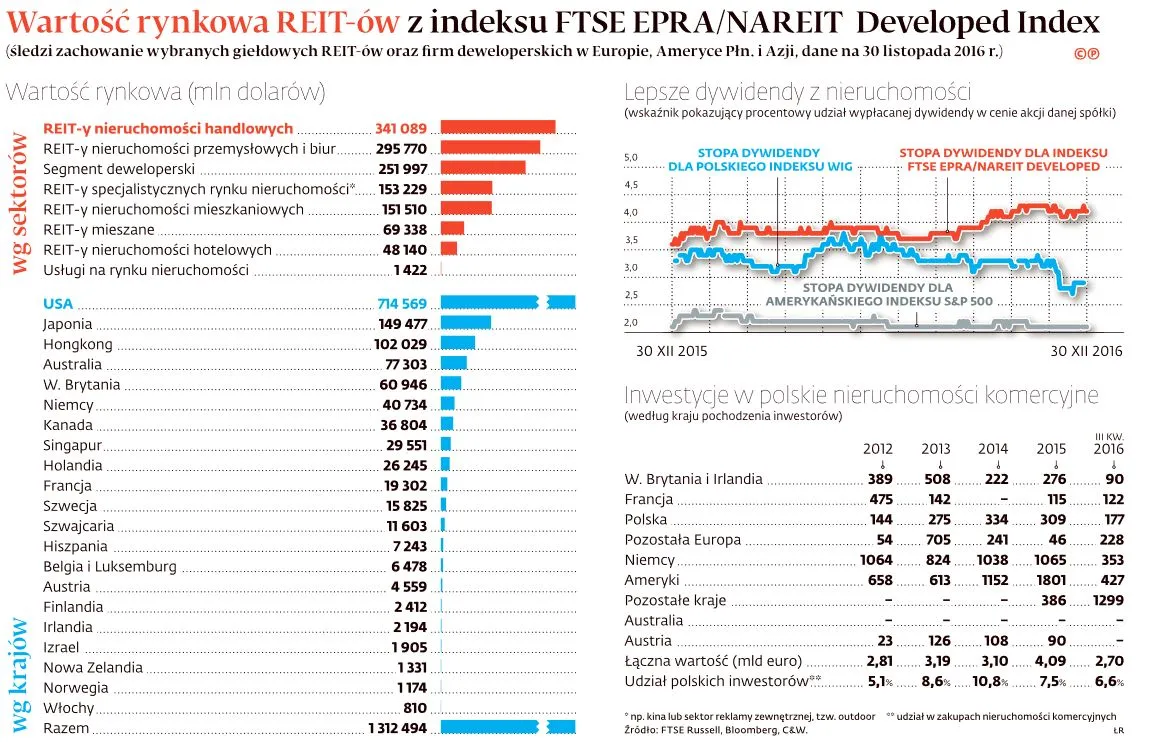REIT-y będą mogły inwestować w mieszkania? Przełomowy projekt resortu budownictwa