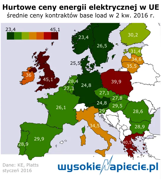 Polska importerem prądu. Po raz drugi od 1989 roku
