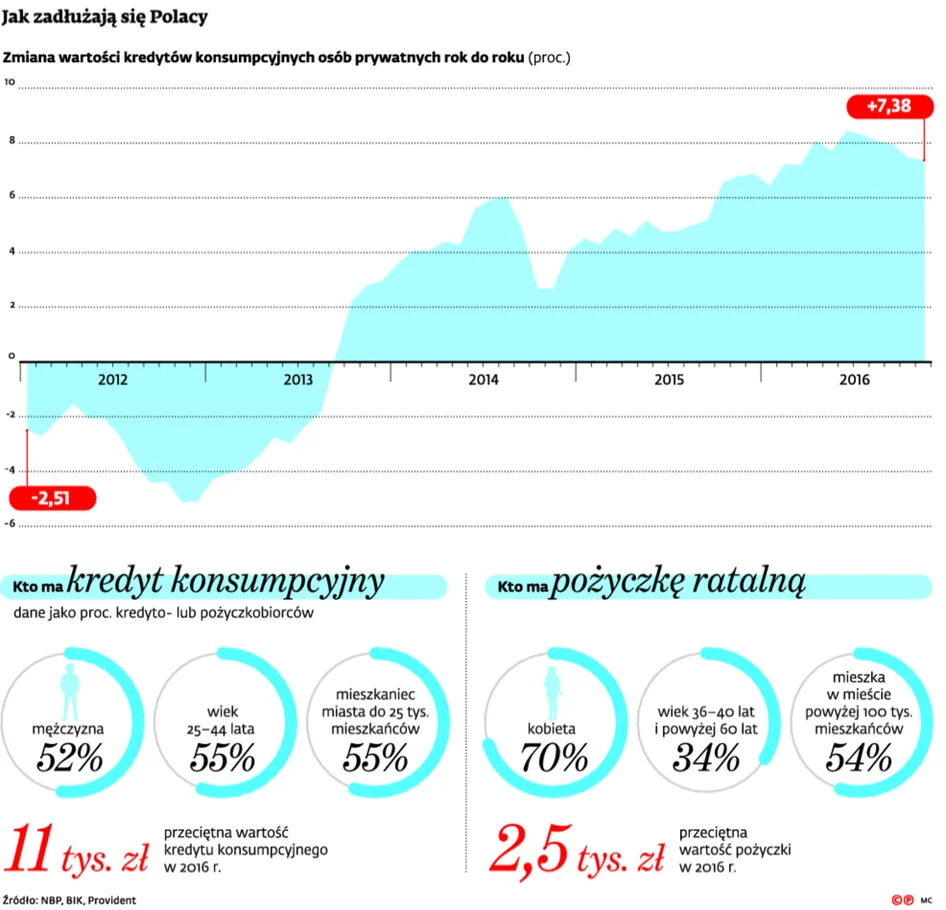Polacy już nie chcą chwilówek. Banki celują w udzielanie wyższych pożyczek