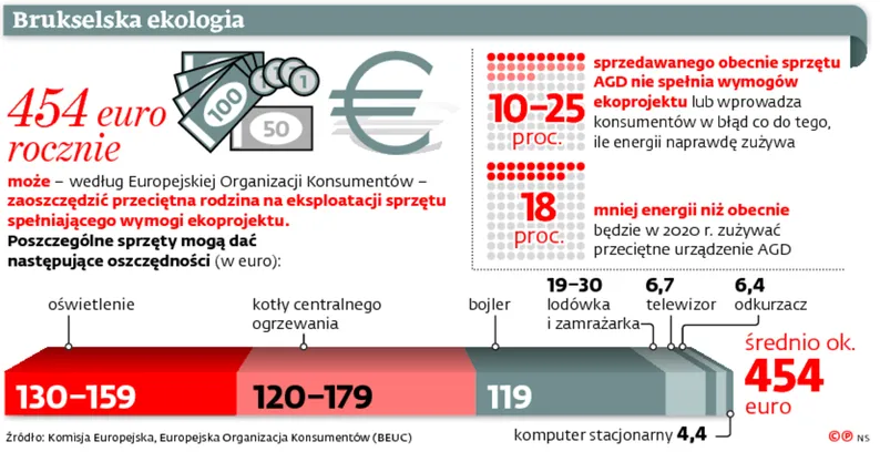 Po żarówkach i odkurzaczach czas na ogrzewanie. Komisja Europejska przykręci nam grzejniki