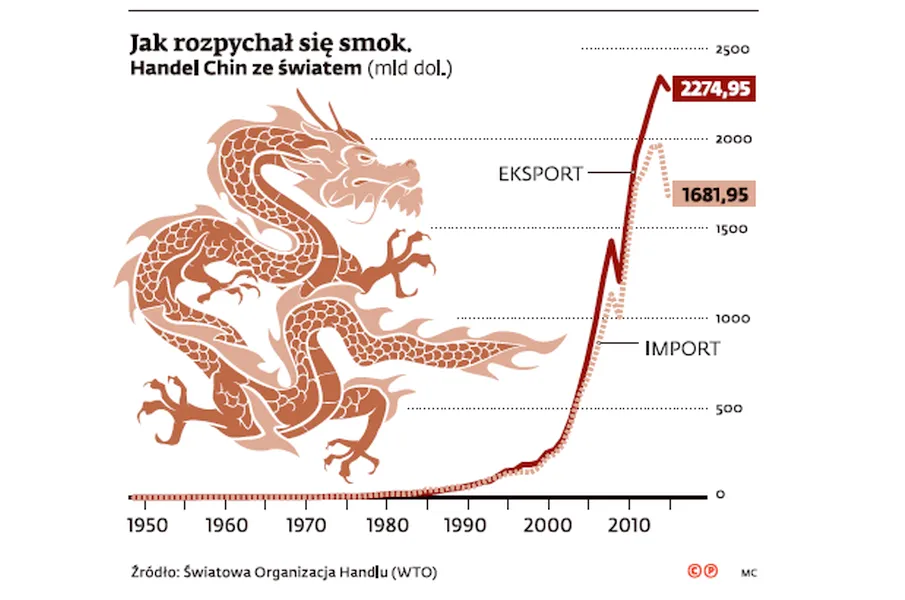 Chiny bronią wolnego handlu na świecie, ale same wciąż pozostają gospodarką zamkniętą