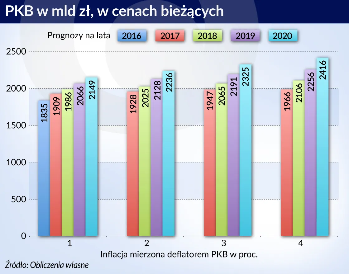 Inflacja wpływa na dług publiczny. Niesie też poważne zagrożenia