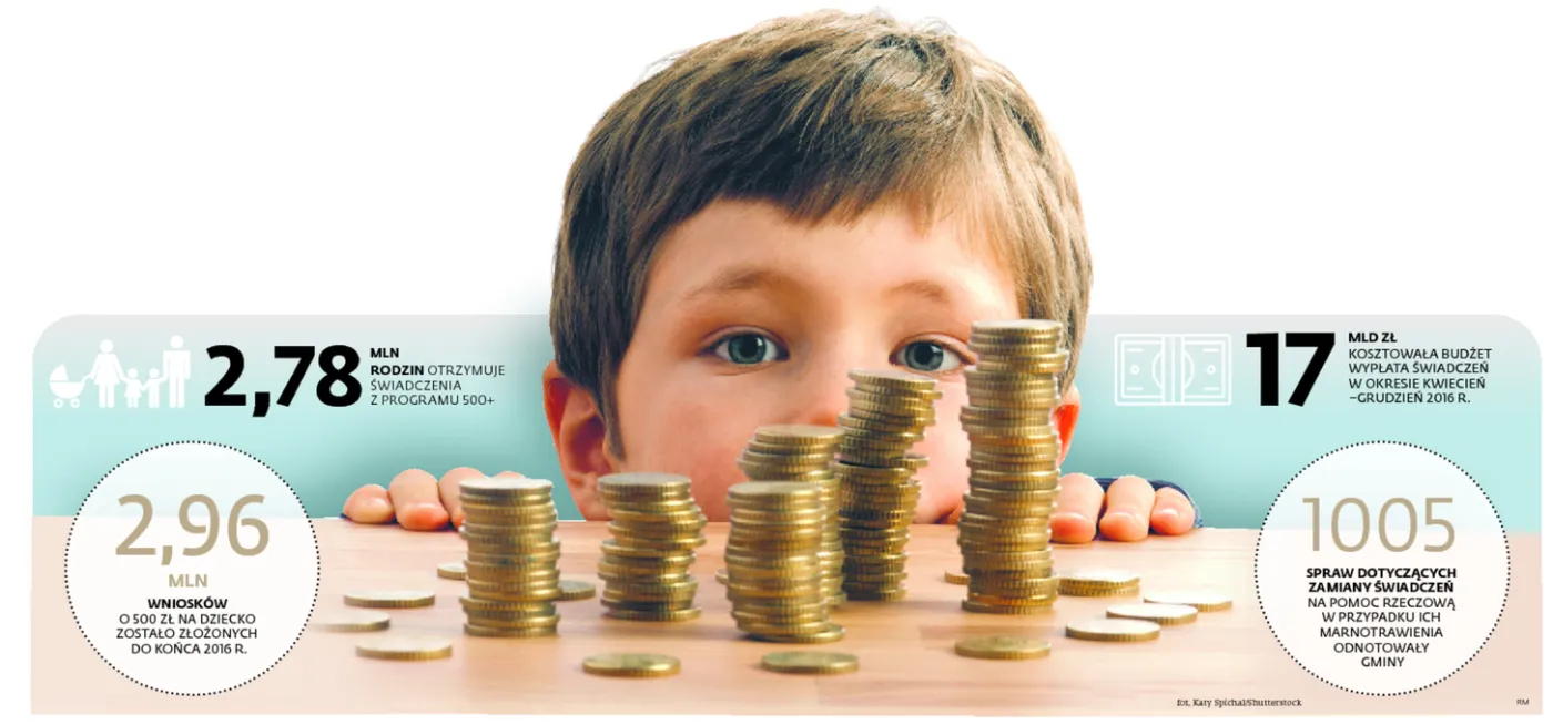 500 zł prawie na każde dziecko. Są gminy, w których 90 proc. dzieci pobiera świadczenie