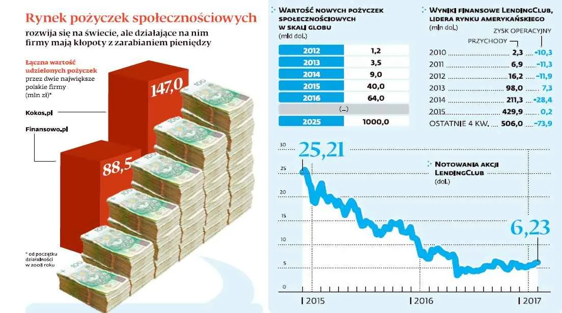 Jest boom na pożyczki społecznościowe. Wszędzie, ale nie w Polsce