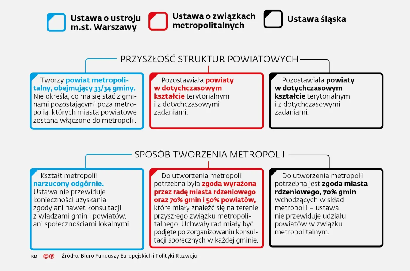 Analizujemy ustawy o polskich metropoliach. Co oznaczają w praktyce?