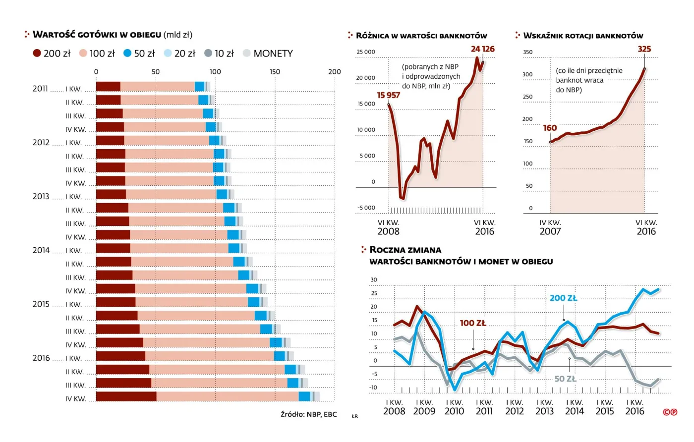 Nowy banknot o nominale 500 zł jest potrzebny
