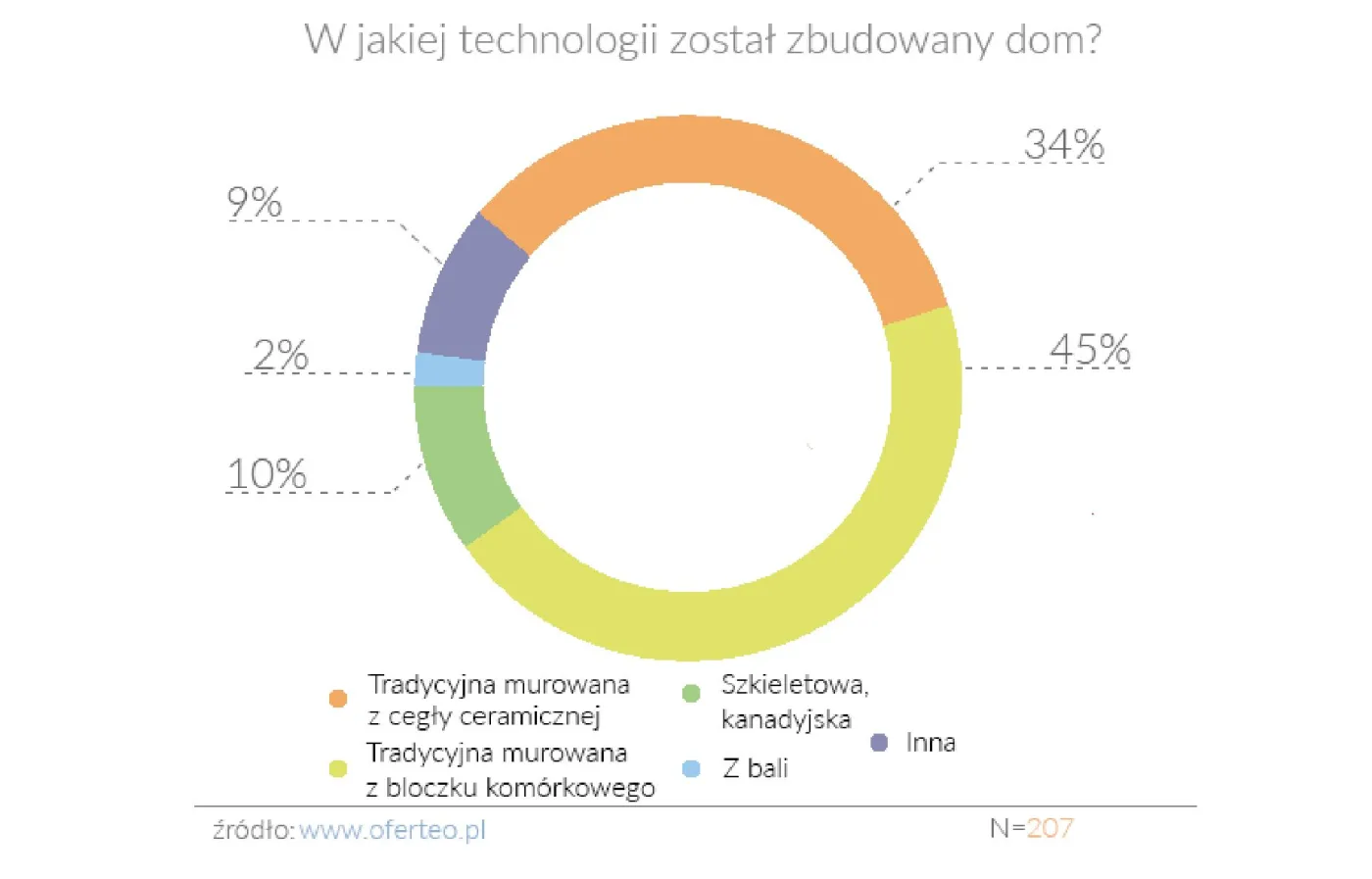 Technologia budowy domu