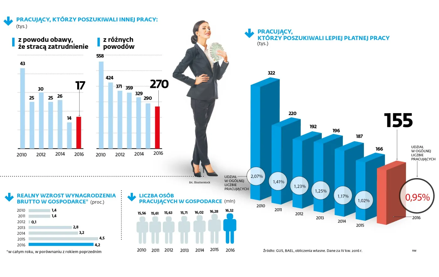 Polacy nie chcą zarabiać więcej. Dlaczego?