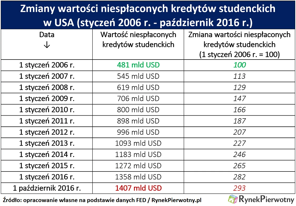 2879052-kredyty-studenckie-w-usa.png