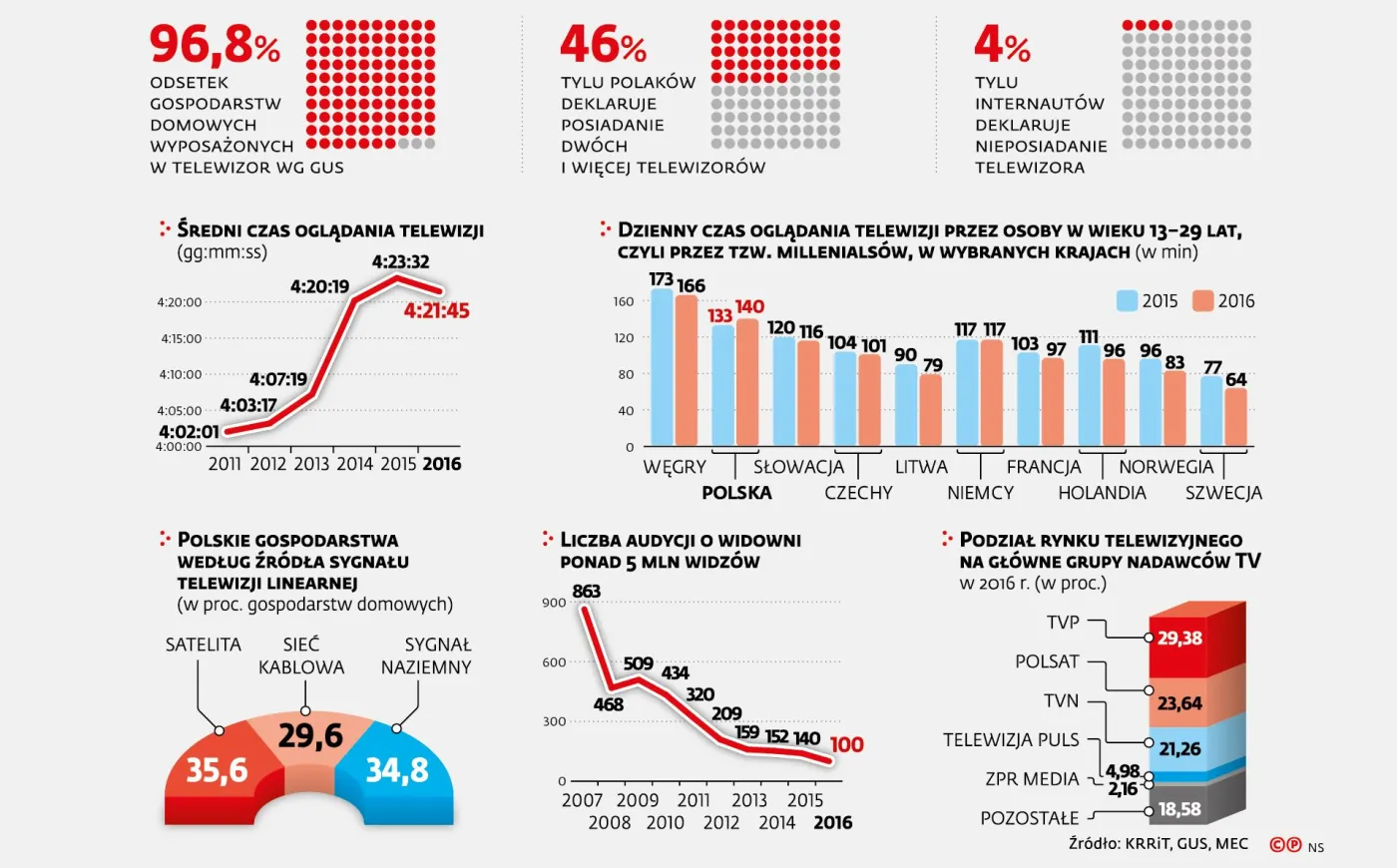 Telewizja do lamusa? Polacy coraz rzadziej ją oglądają