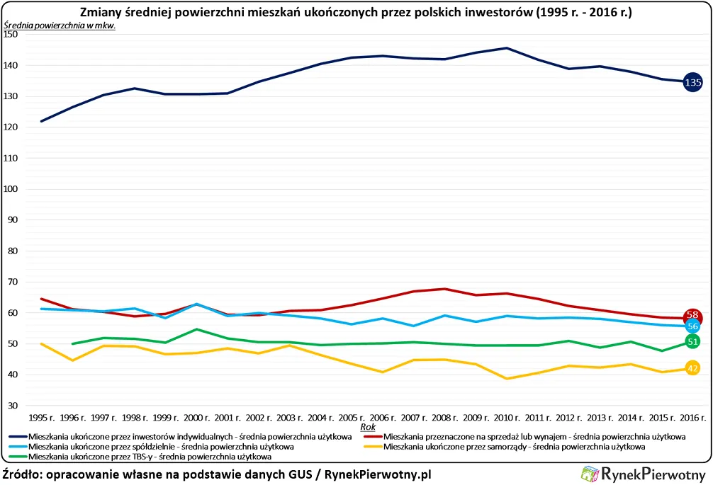 Czy nasze mieszkania wciąż się kurczą?