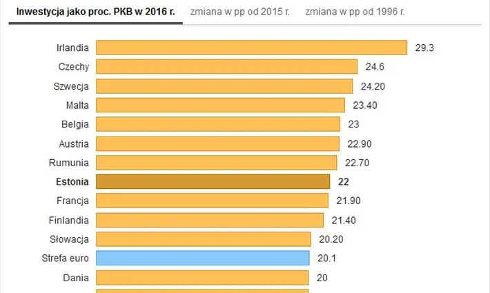 Inwestycje w relacji do PKB. Jak wypadamy na tle Europy? [RANKING]