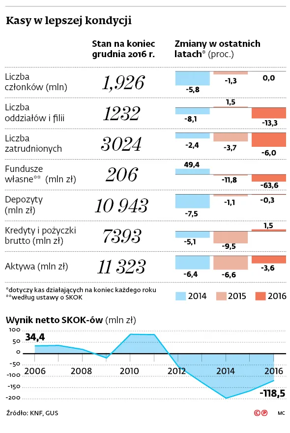 Afery aferami, a SKOK-i i tak mają się świetnie