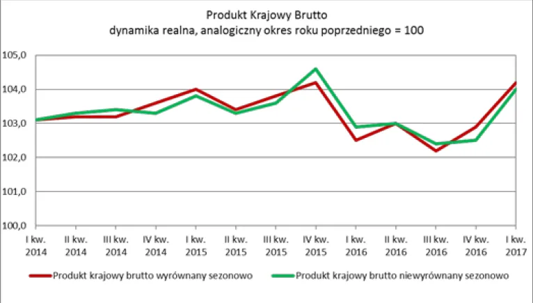PKB mocno w górę, ale inwestycje spadają. GUS podał dane za I kw.