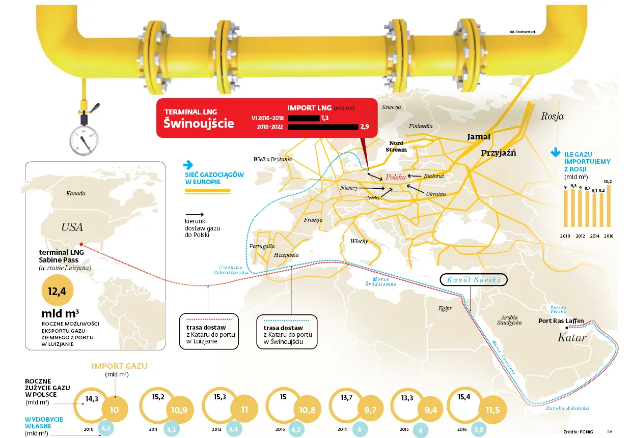 LNG z łupków to duży problem dla Rosji. Gazprom traci wpływy w regionie