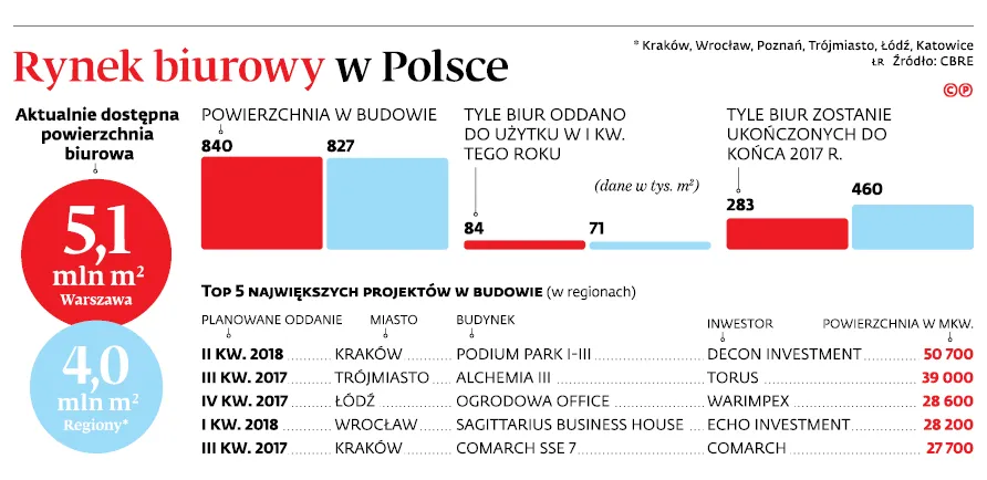 W regionach inwestorzy budują więcej niż w Warszawie. To będzie rekordowy rok