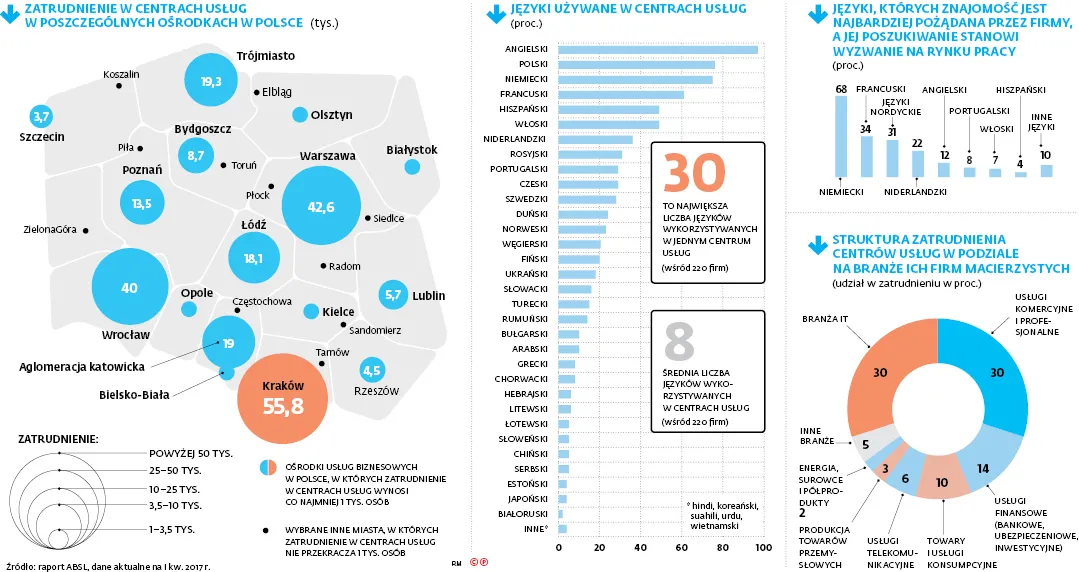 Prawie 250 tys. osób znalazło już zatrudnienie w centrach usług