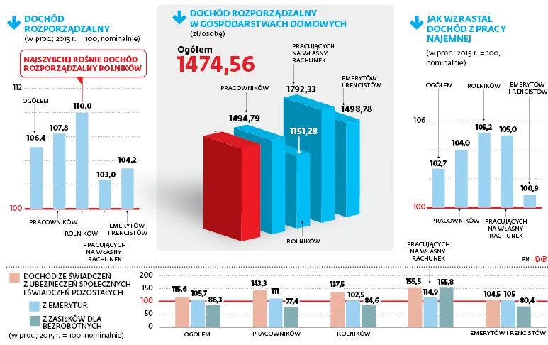 Wieś najwięcej zyskała na programie 500 plus