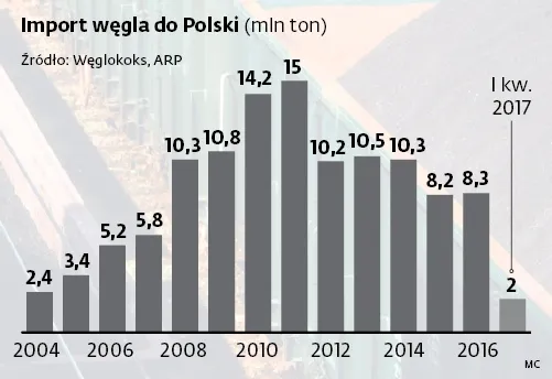 2999924-import-wegla-do-polski.jpg