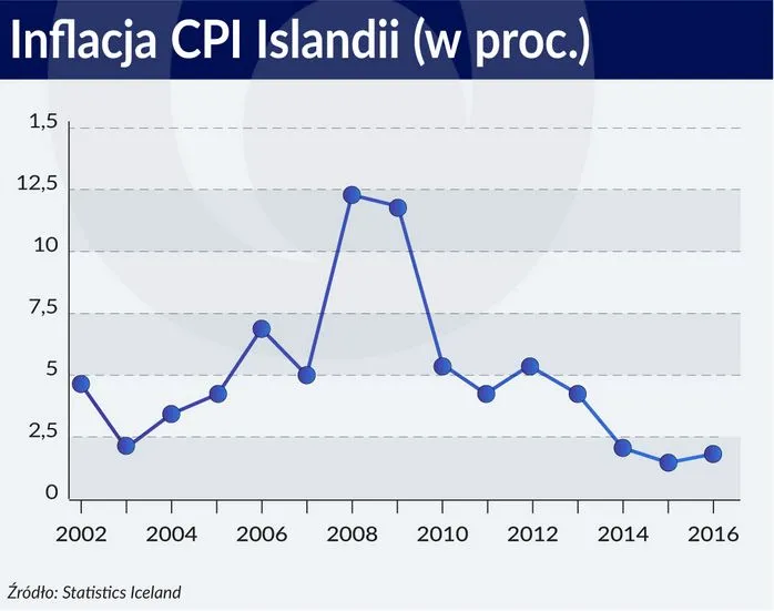 3047127-inflacja-cpi-w-islandii.jpg