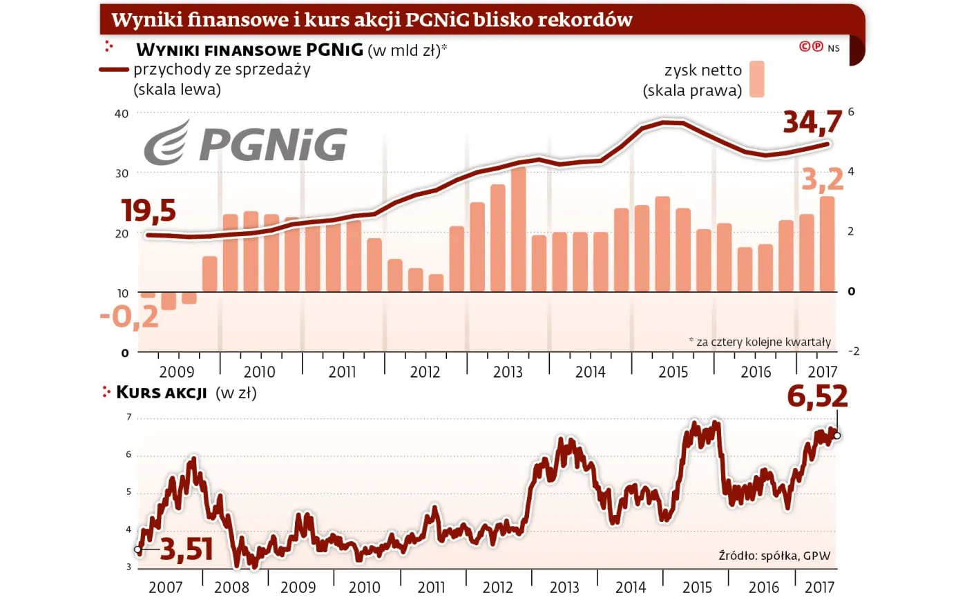 PGNiG pozwie menedżerów. Chce odszkodowań