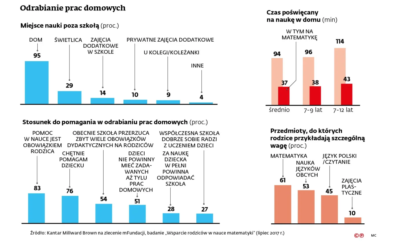 95 proc. rodziców doucza dzieci. Piętą achillesową matematyka
