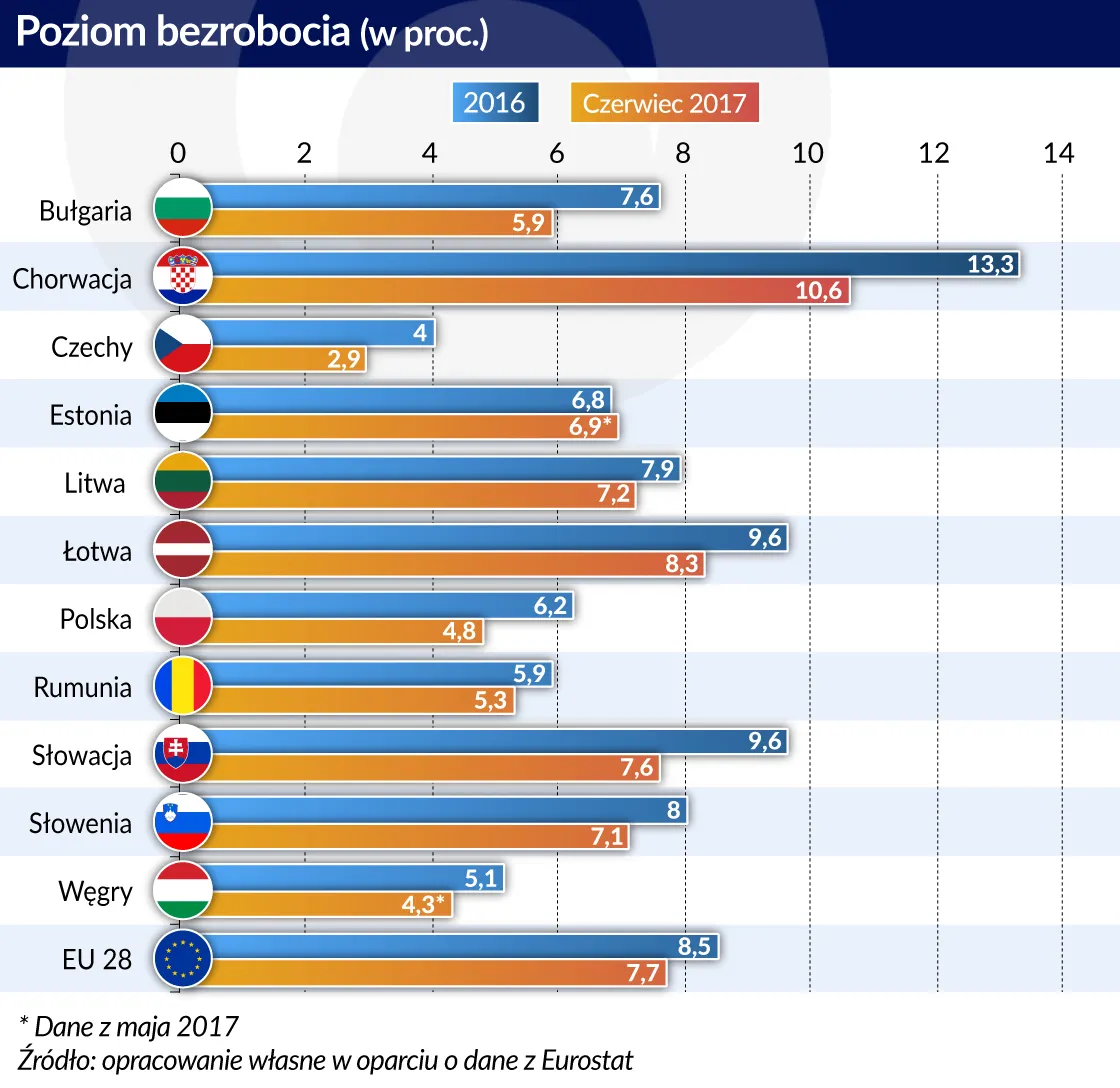 3080744-poziom-bezrobocia-graf.jpg