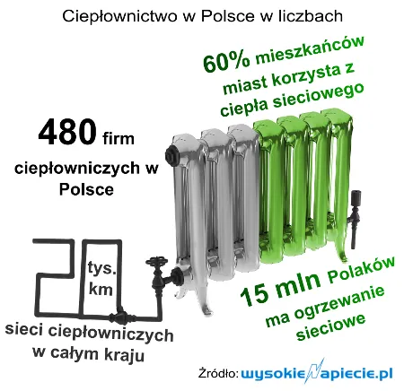 Ogrzewanie podrożeje, ale nie w całej Polsce
