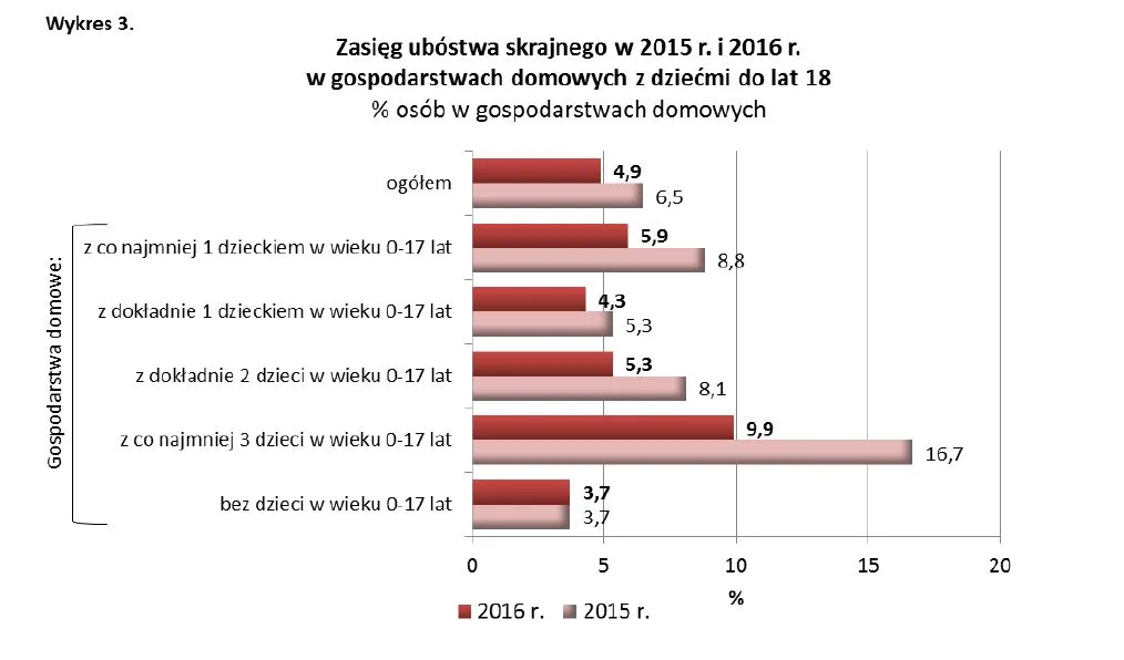 Duży spadek skrajnego ubóstwa wśród rodzin wielodzietnych. Oto najnowsze dane GUS