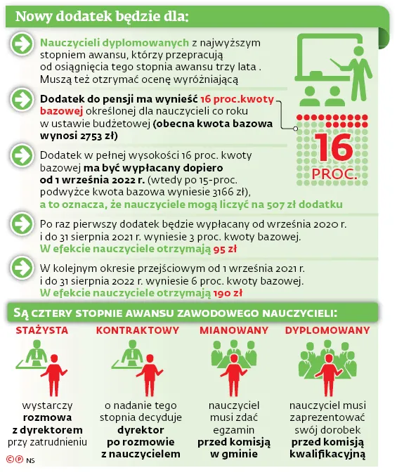 Nowy dodatek będzie dla: