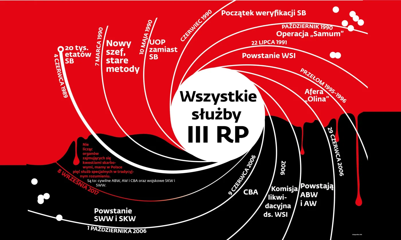 Nie tylko sądy i media. PiS przymierza się do wzięcia służb specjalnych