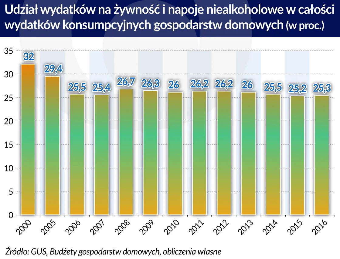 3112275-wydatki-na-zywnosc-graf.jpg