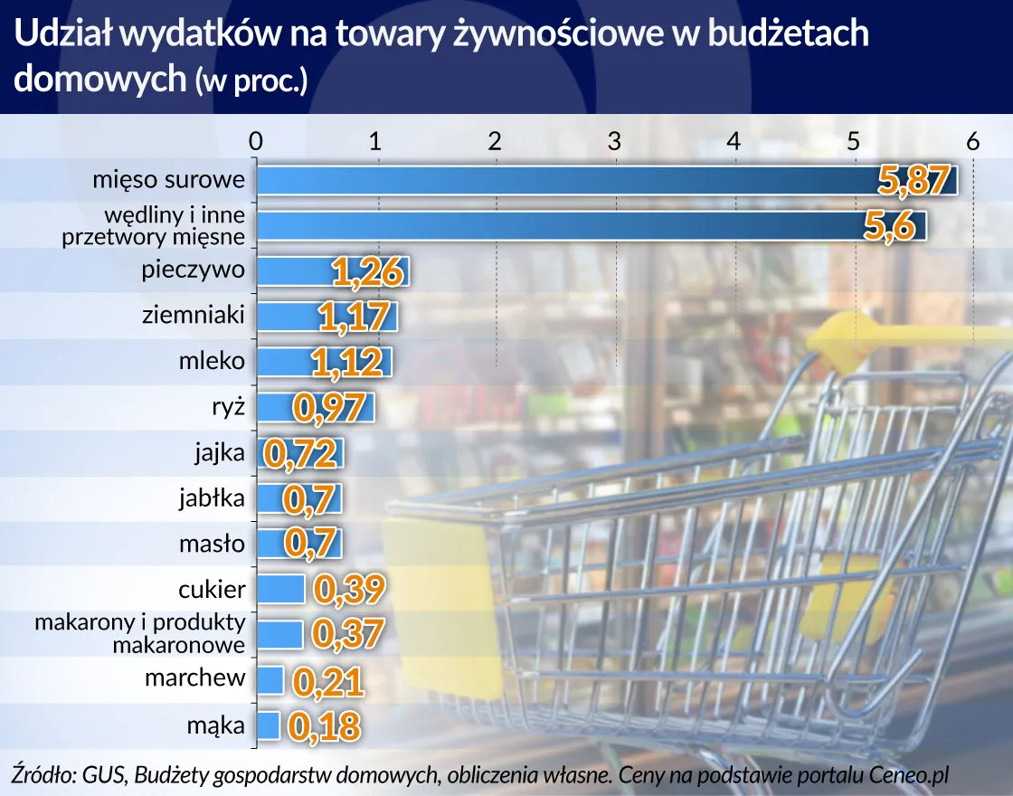 Szybki skok cen żywności. Czy grozi nam znaczący wzrost inflacji?