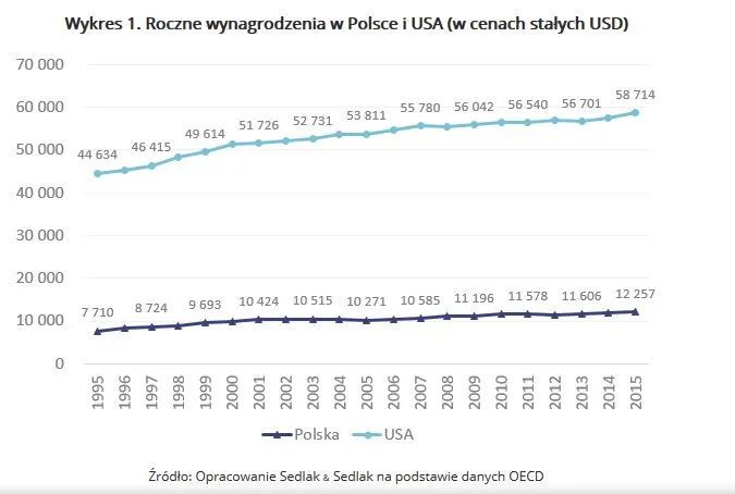 Ile zarobisz w Polsce, a ile w USA? Porównanie wynagrodzeń nie pozostawia złudzeń
