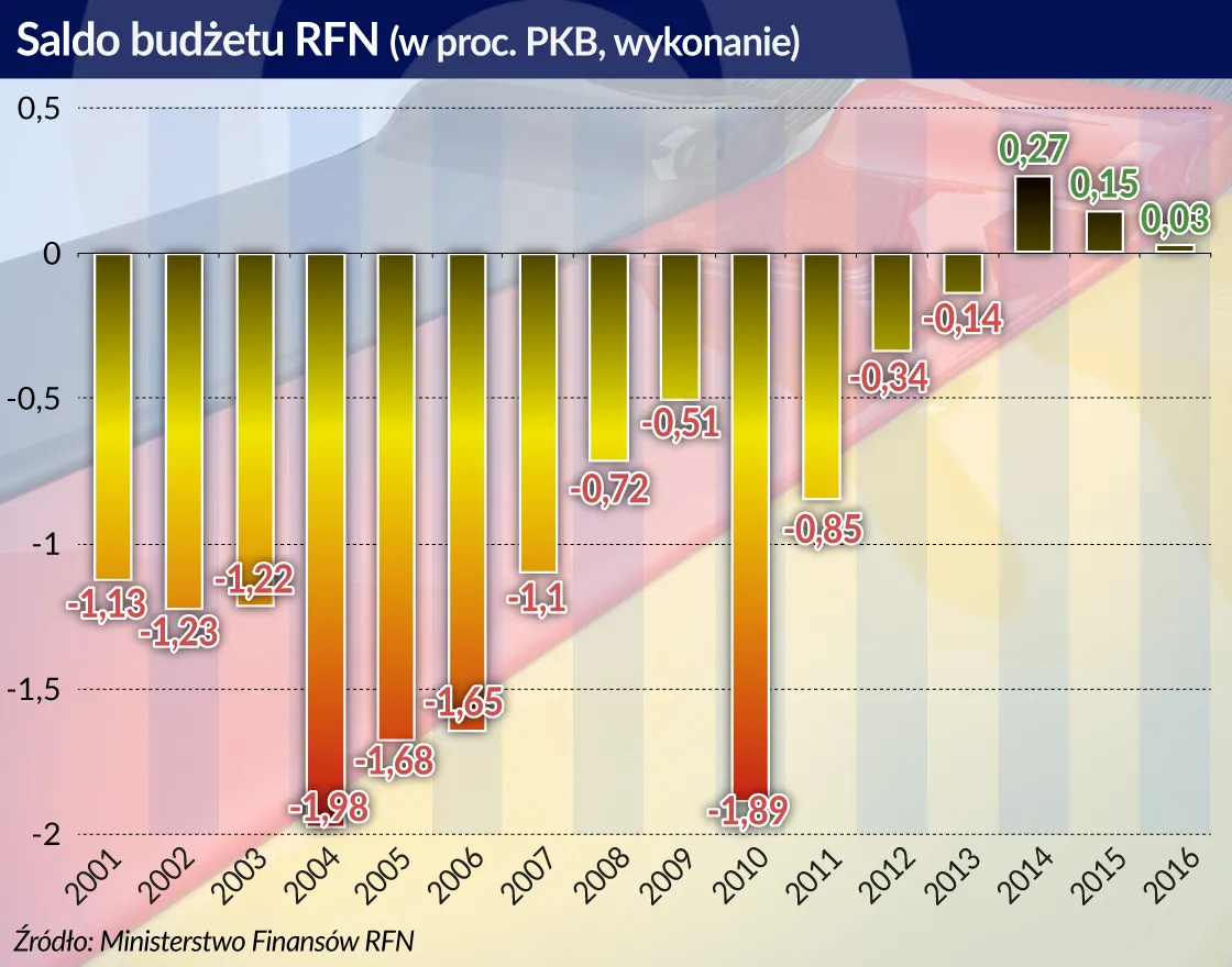 Gospodarka po Wolfgangu Schäuble. Jak będą wyglądać niemieckie finanse?