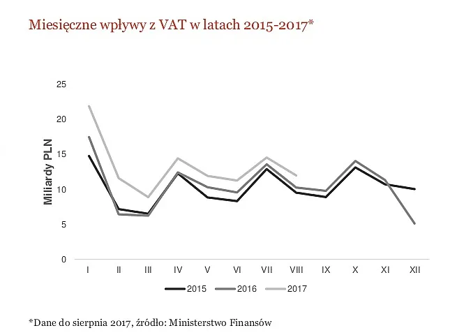 Luka w VAT w Polsce w 2017 r. wyniesie ok. 39 mld zł. To znaczna poprawa