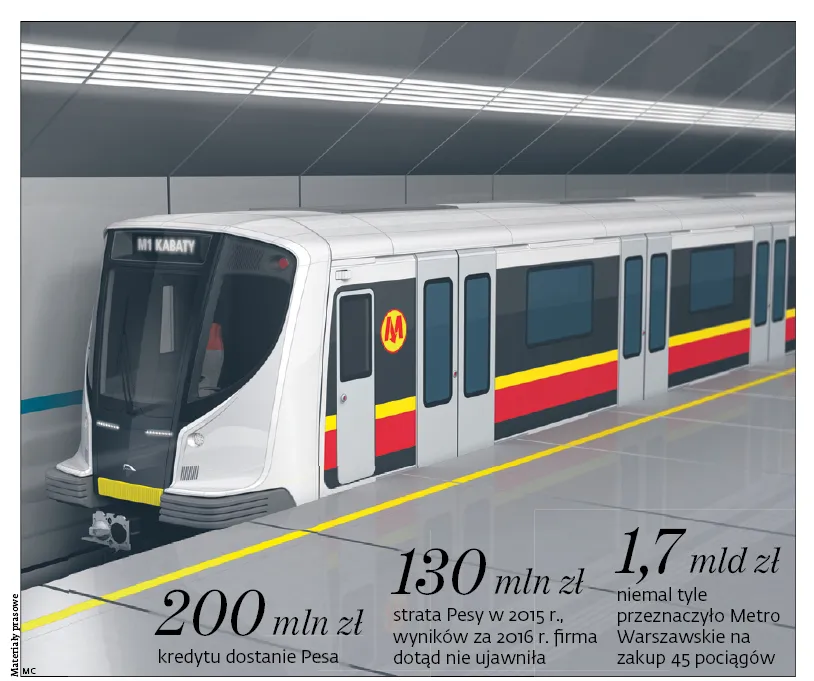 Pesa ma poważne finansowe problemy. Druga linia metra nie dla firmy