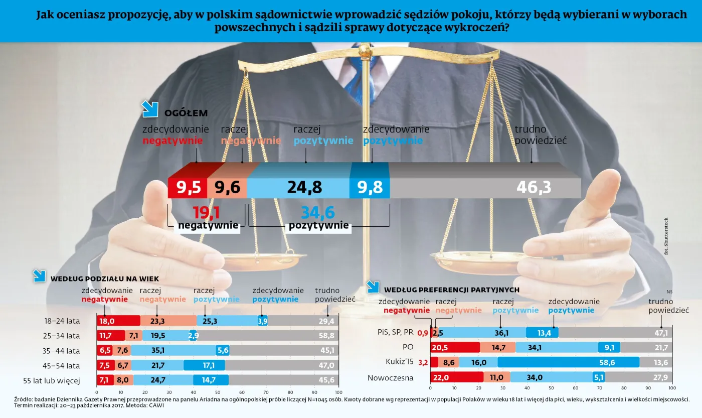 Szeroka koalicja PO-PiS-Kukiz'15 dla sędziów pokoju