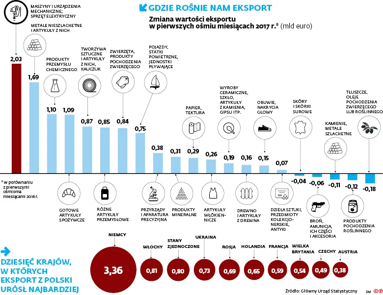 Znakomita kondycja polskiego eksportu. W 2018 roku może wzrosnąć o 9 proc.