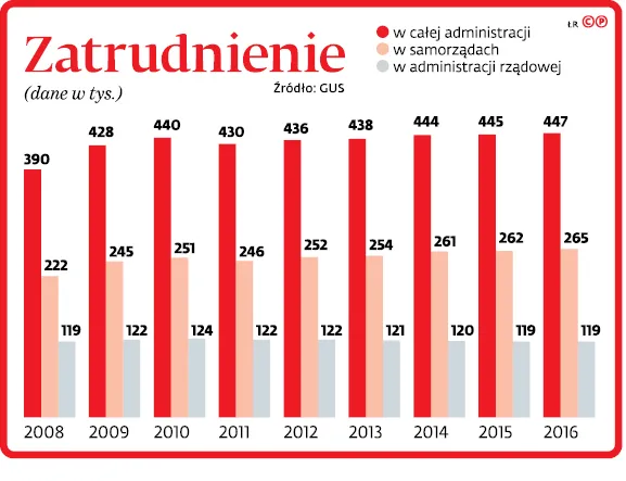 Odchudzenie administracji? Eksperci: To się nie uda