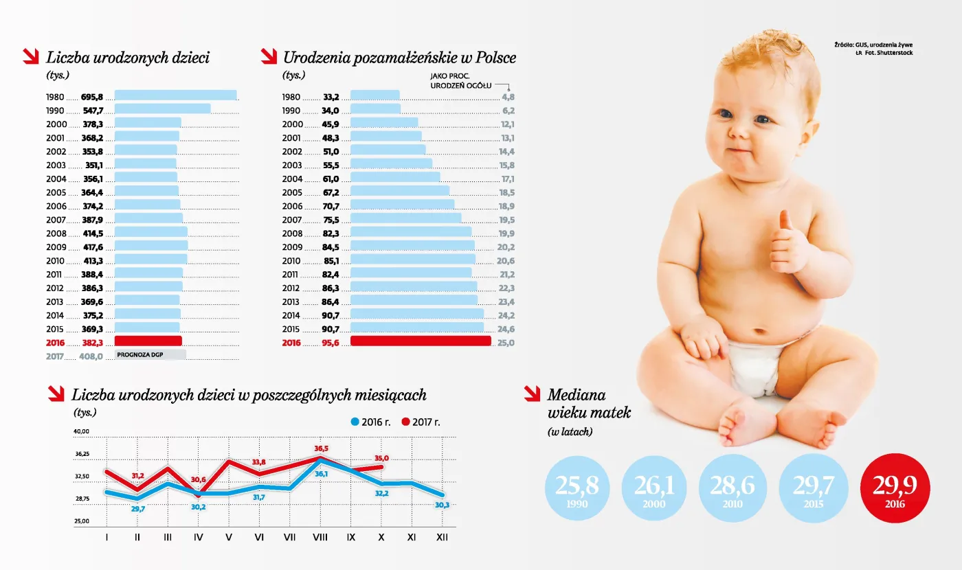 Mamy więcej dzieci. Ale do rekordu wciąż bardzo daleko