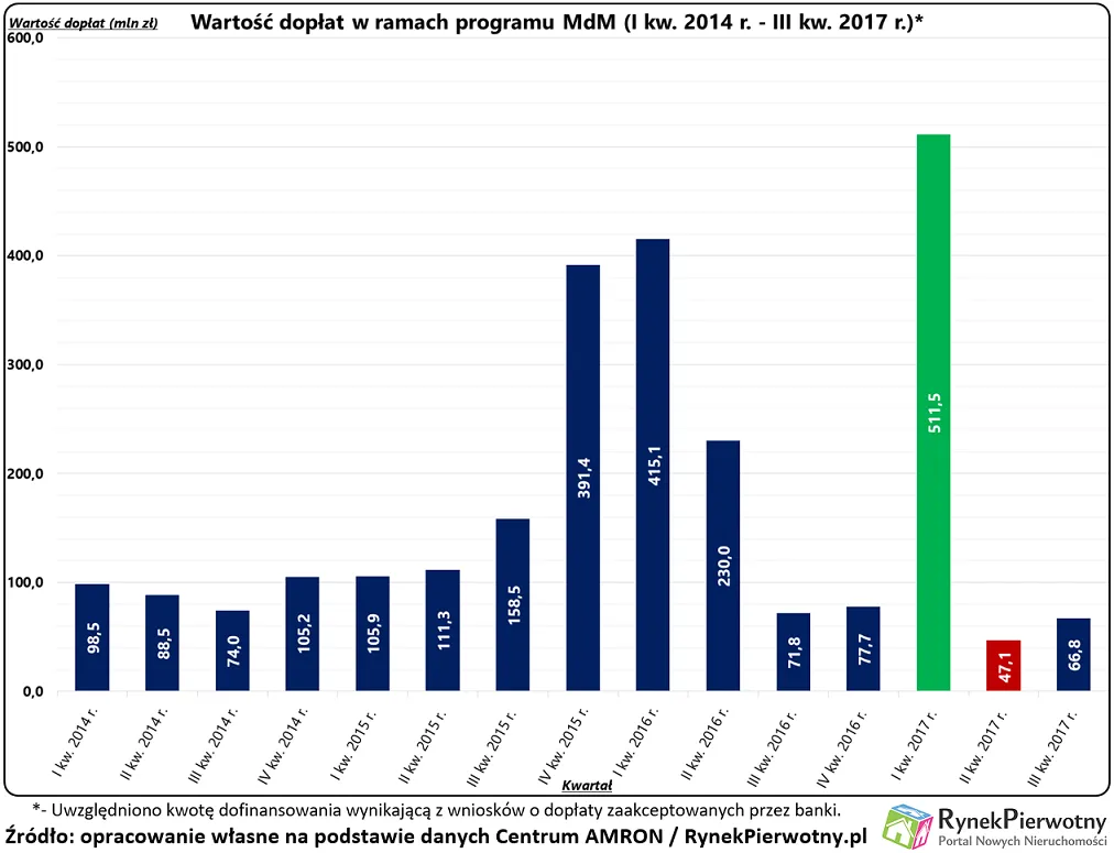 Jaki będzie 2018 r. bez dopłat z MdM-u?