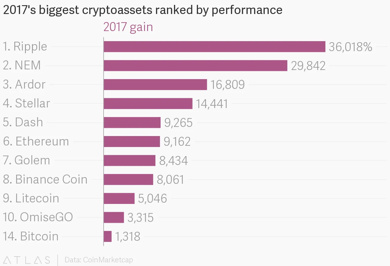 Oto ranking kryptowalut, które zyskały najwięcej. Bitcoin na 14. miejscu