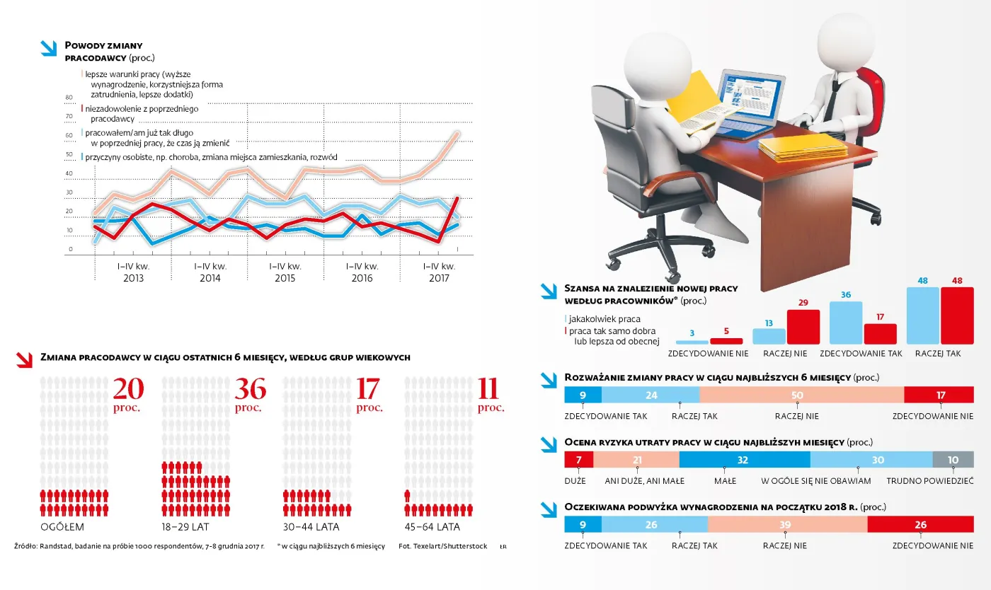 Dobrych ofert pracy już nie ma?