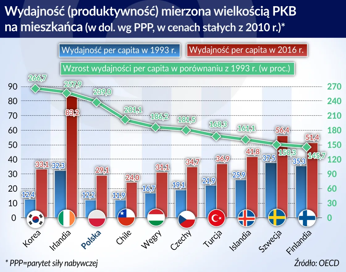 Polska wydajność pracy rośnie prawie najszybciej na świecie. Ciągle jest jednak niska