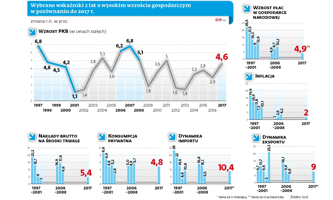 Czy polskiej gospodarce grozi przegrzanie? Zbyt szybki wzrost może napędzić inflację