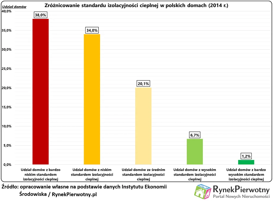 Aż 3,5 mln polskich domów trzeba ocieplić?
