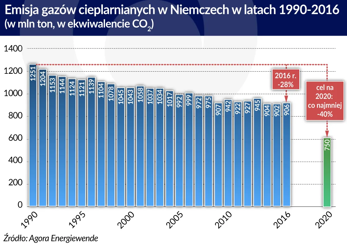 3256503-niemcy-emisja-co2-graf.jpg