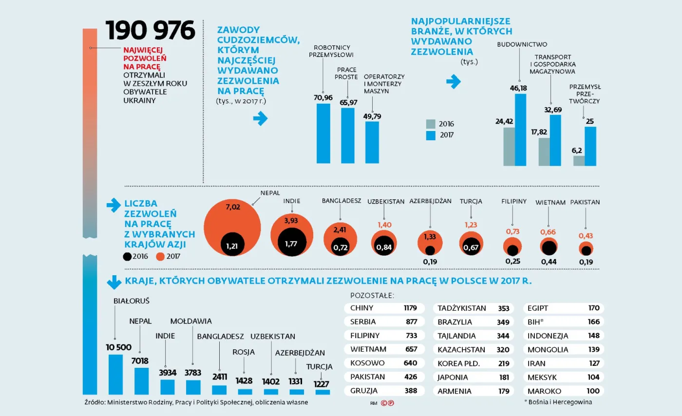 Nepal, Indie, Bangladesz. W Polsce gwałtownie przybywa pracowników z egzotycznych krajów