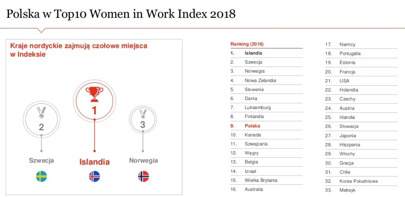 3277772-women-in-work-index-pwc.jpg